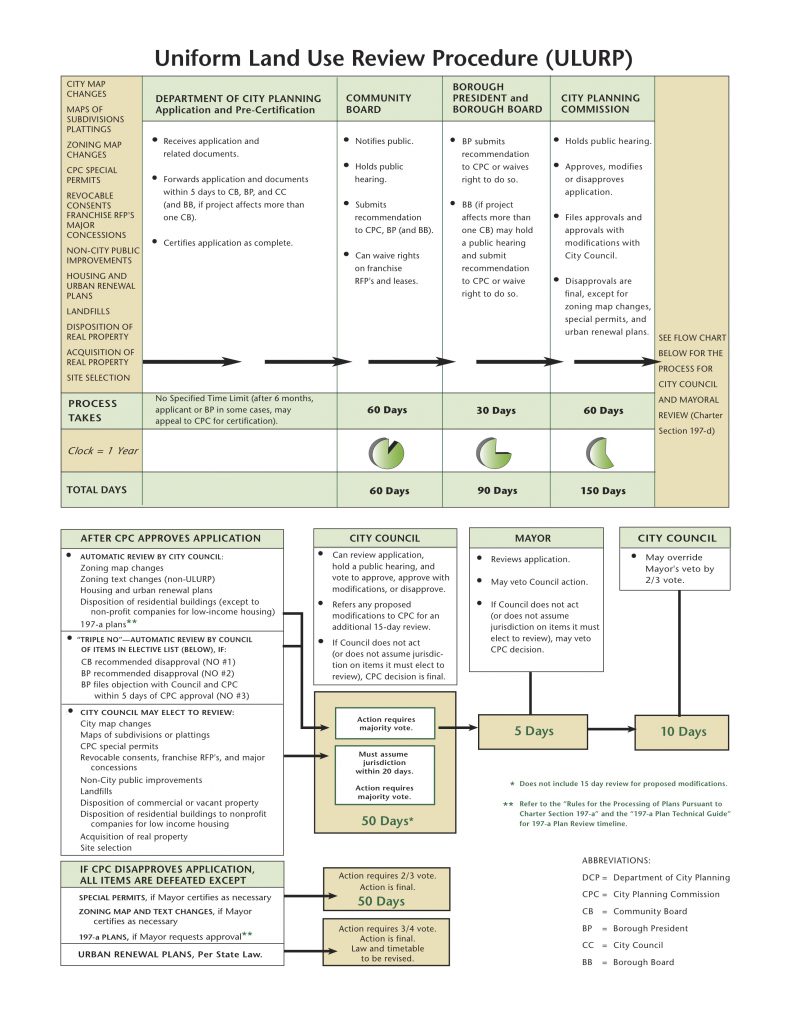 ulurp_nyc_flowchart | The Brooklyn Wars